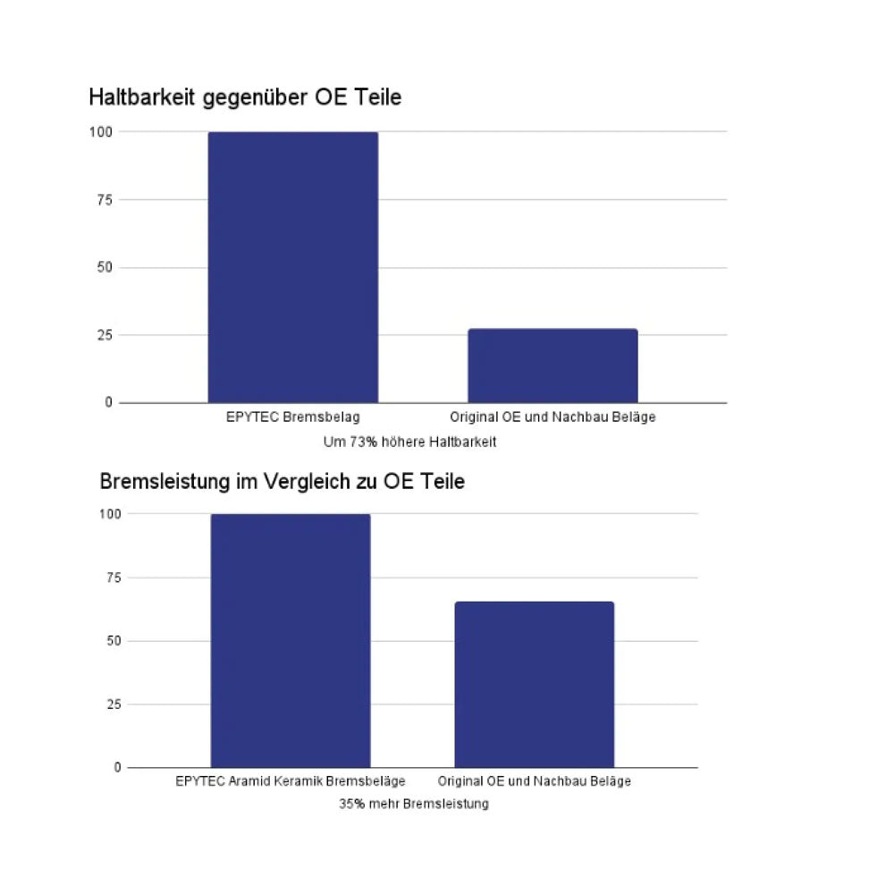 EPYTEC Bremsanlagen Kit passend für VW Golf 7 8 Passat Tiguan / Audi A3 / Skoda Octavia / Seat Leon auf 6-Kolben Porsche Sattel mit 360x36mm Bremsscheibe Vorderachse
